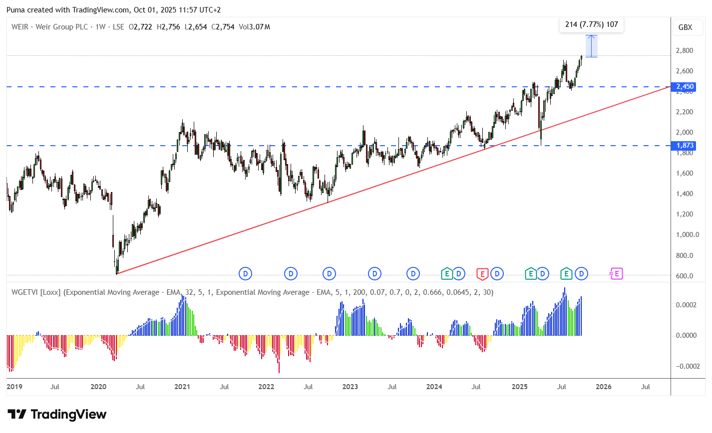 Grafico azioni Weir Group