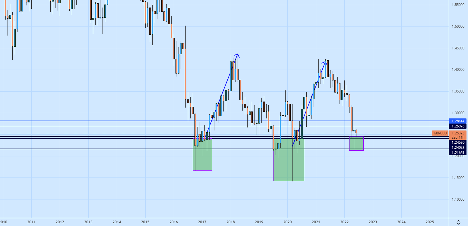 GbpUsd