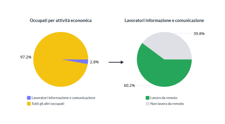 Smart working e occupazione