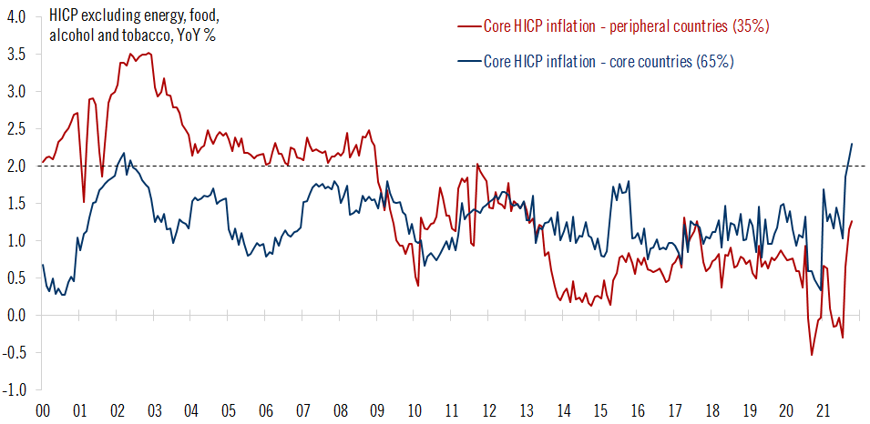 Andamento correlato del tasso di inflazione di periferia e area core dell'eurozona