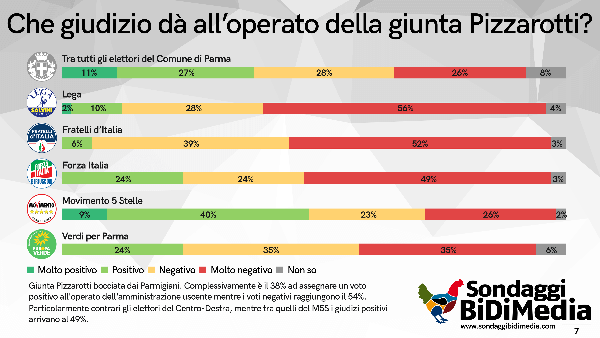 Elezioni Parma Elezioni Parma