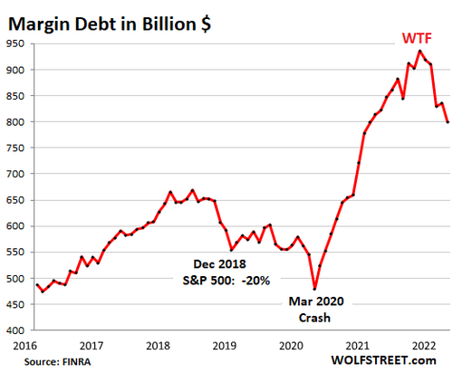 Andamento del controvalore di margin debt in miliardi di dollari