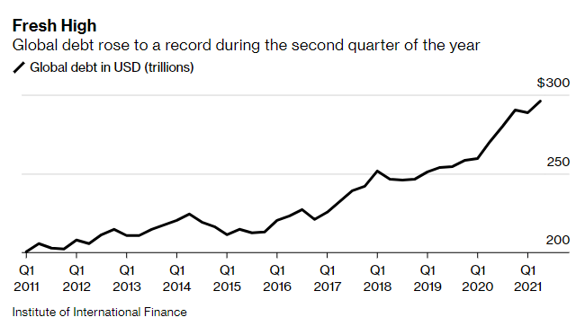 Andamento di crescita del debito globale