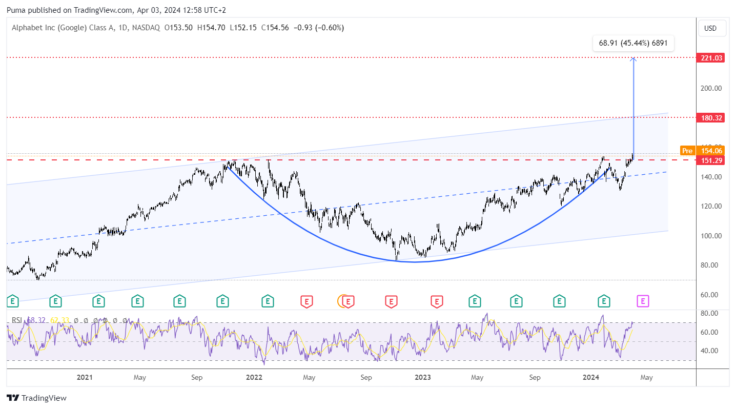 Grafico azioni Google (Alphabet), Cup & Handle Pattern