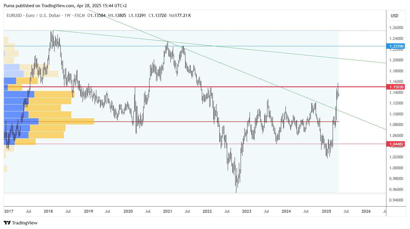 Grafico EUR/USD