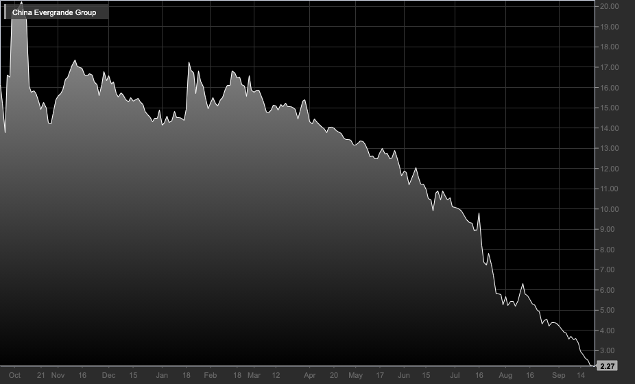 Grafico azioni Evergrande