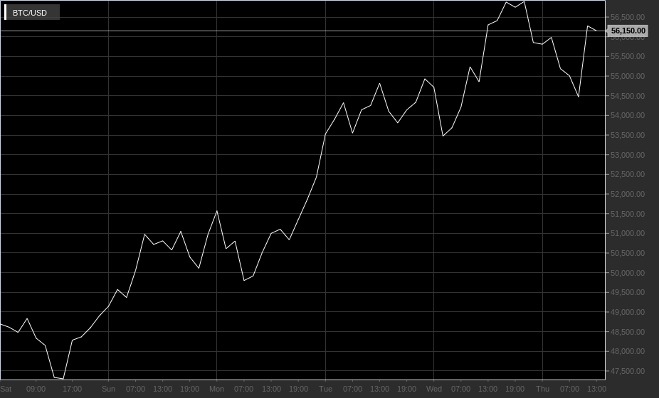 Grafico BTC 1