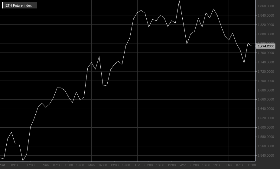 Grafico Ethereum