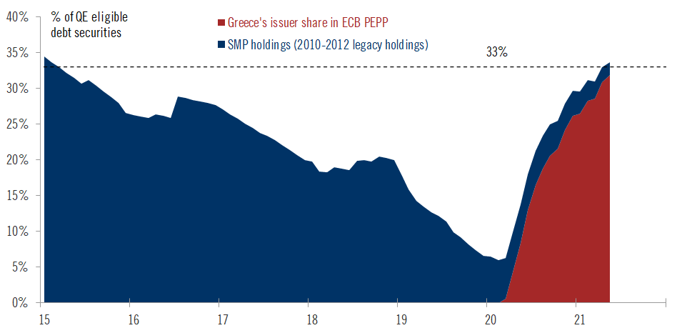 Comparazione dei controvalori di detenzione Bce di debito greco relativi alla capital key per emittente