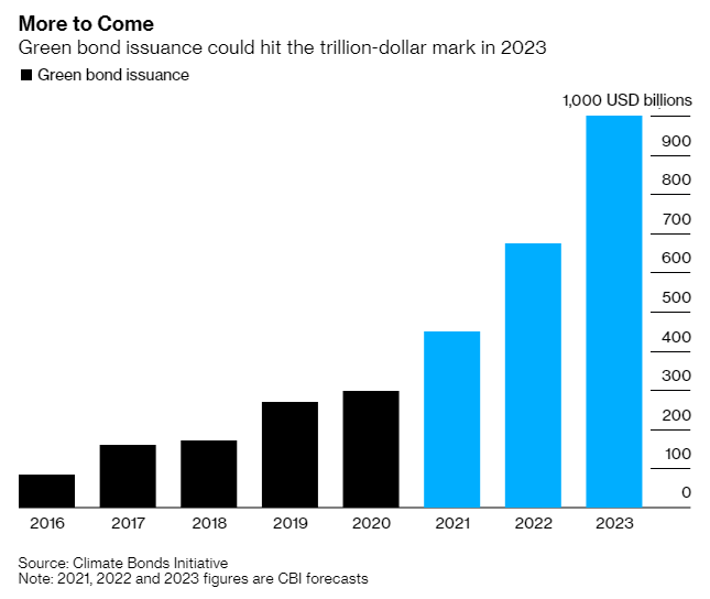 Controvalore (miliardi di dollari) di emissioni in green bond