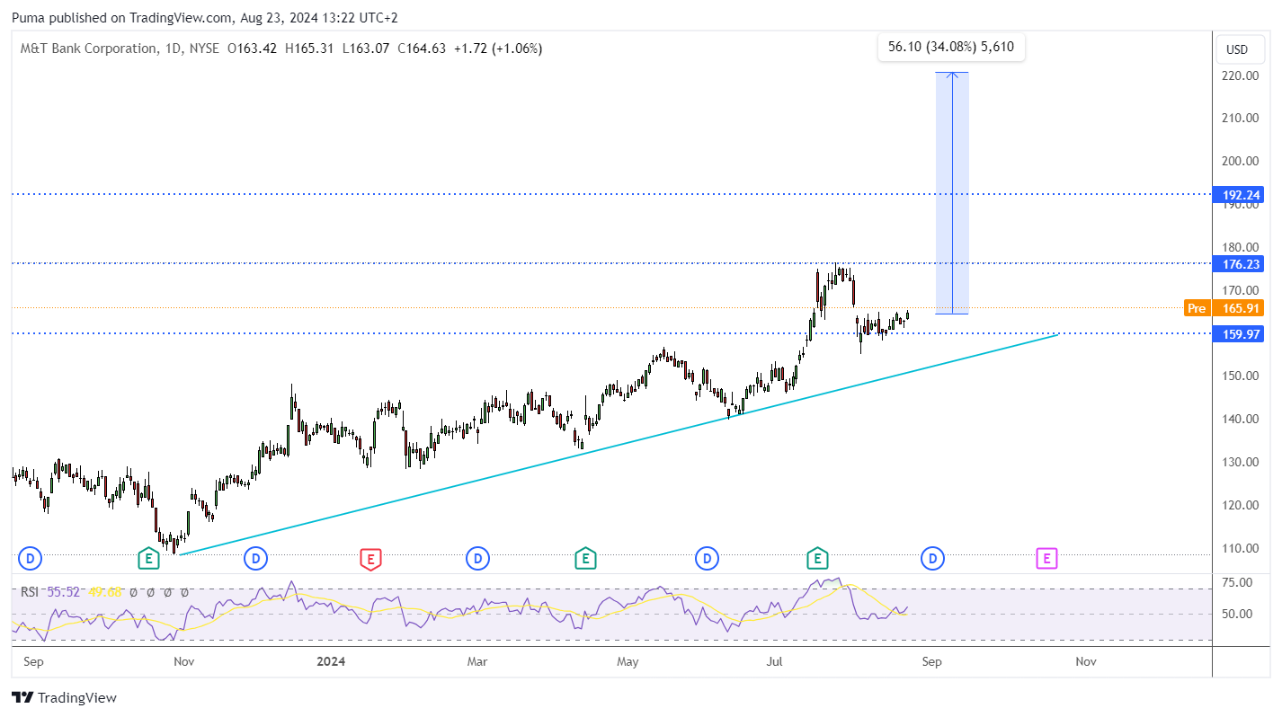 Grafico azioni M&T Bank Corporation