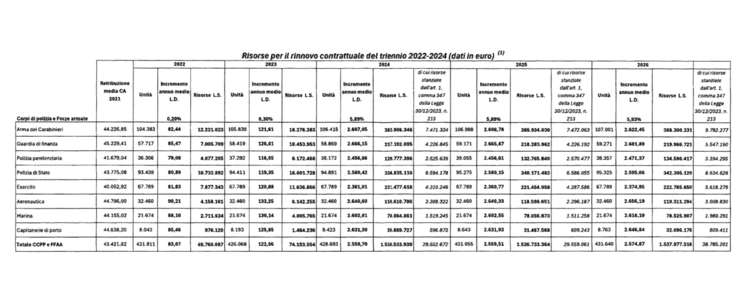 Tabelle rinnovo contratto Difesa e Sicurezza
