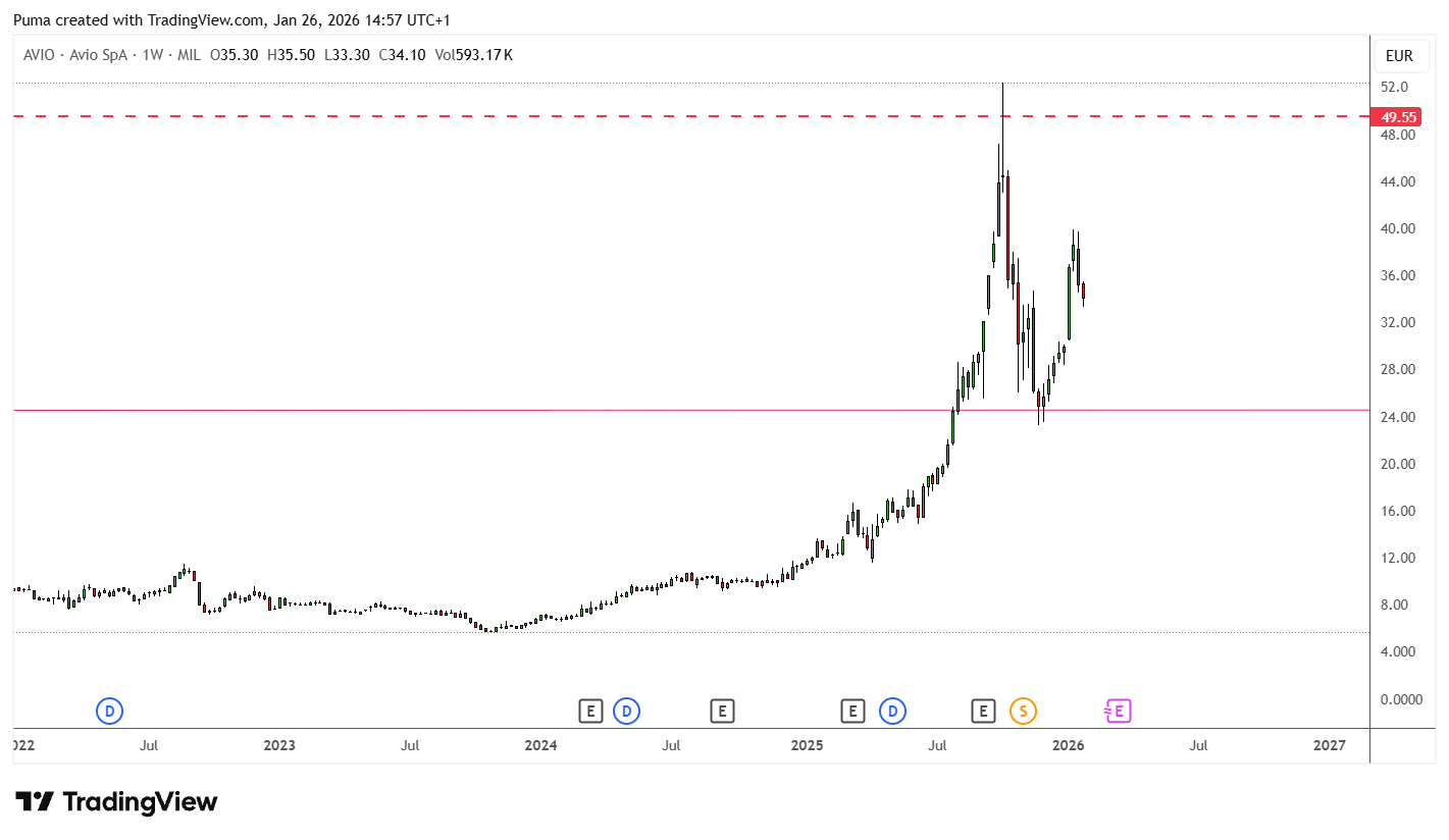 Grafico azioni Avio