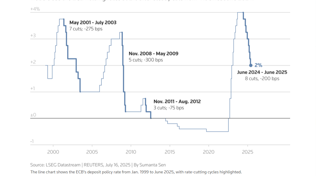 Il grafico mostra il trend del tasso sui depositi della BCE dal 1999 a oggi