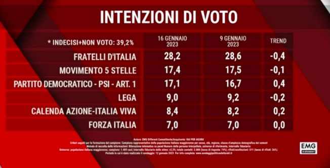 Sondaggio politico Emg 16 gennaio