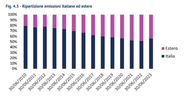 Consob: forte rialzo della componente estera nei depositi amministrati dagli emittenti 