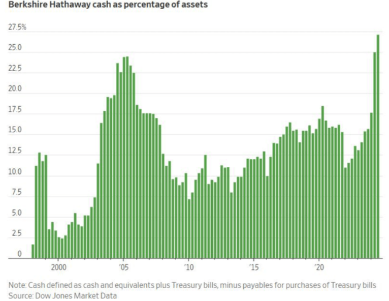 Liquidità di Berkshire Hathaway 