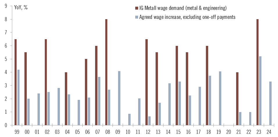 Comparazione fra adeguamenti salariali richiesti da IG Metall e quelli ottenuti Comparazione fra adeguamenti salariali richiesti da IG Metall e quelli ottenuti