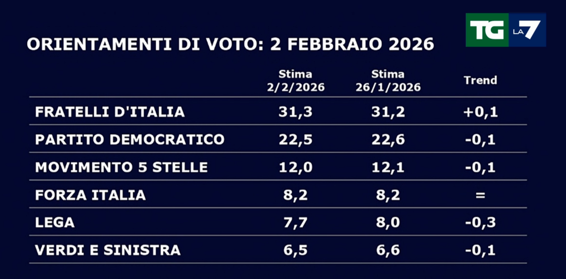Sondaggi politici del 2 febbraio 2026