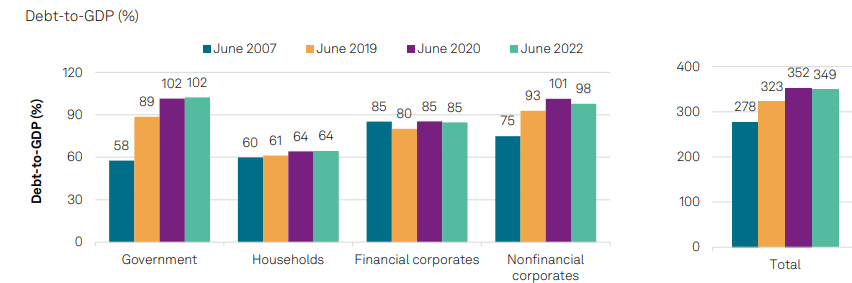Debito/Pil nel mondo dal 2007 al 2022 Debito/Pil nel mondo dal 2007 al 2022