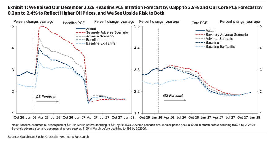 Goldman Sachs ha rivisto al rialzo le previsioni sull'inflazione headline e core