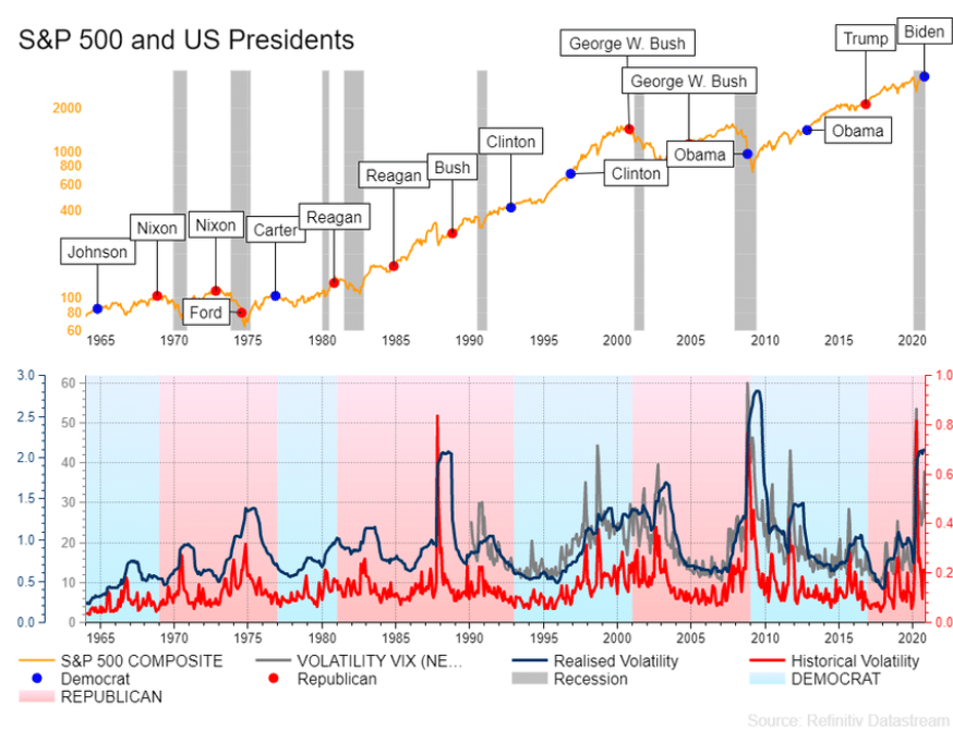 S&P 500 e presidenti USA