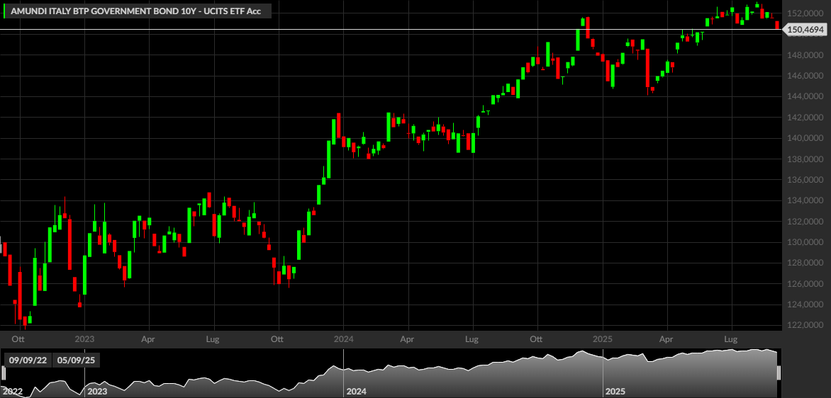 AMUNDI ITALY BTP GOVERNMENT BOND 10Y - UCITS ETF