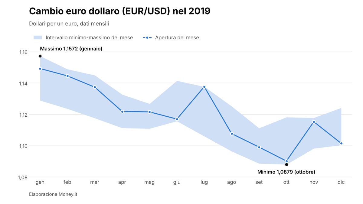 EUR/USD nel 2019