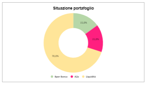Situazione portafoglio