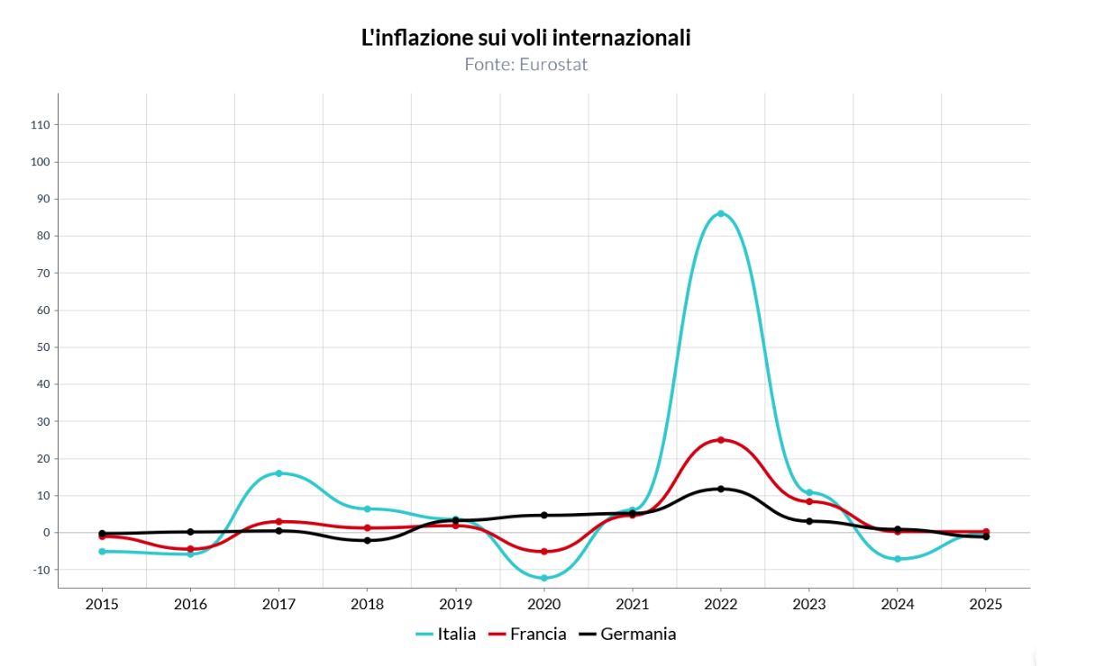 La crescita dei prezzi sulle rotte estere