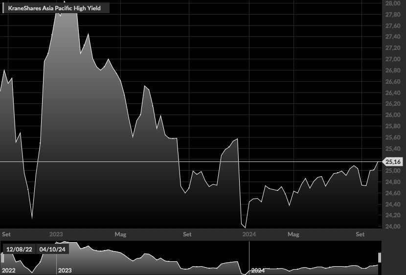 KraneShares Asia Pacific High Income Bond ETF (KHYB)