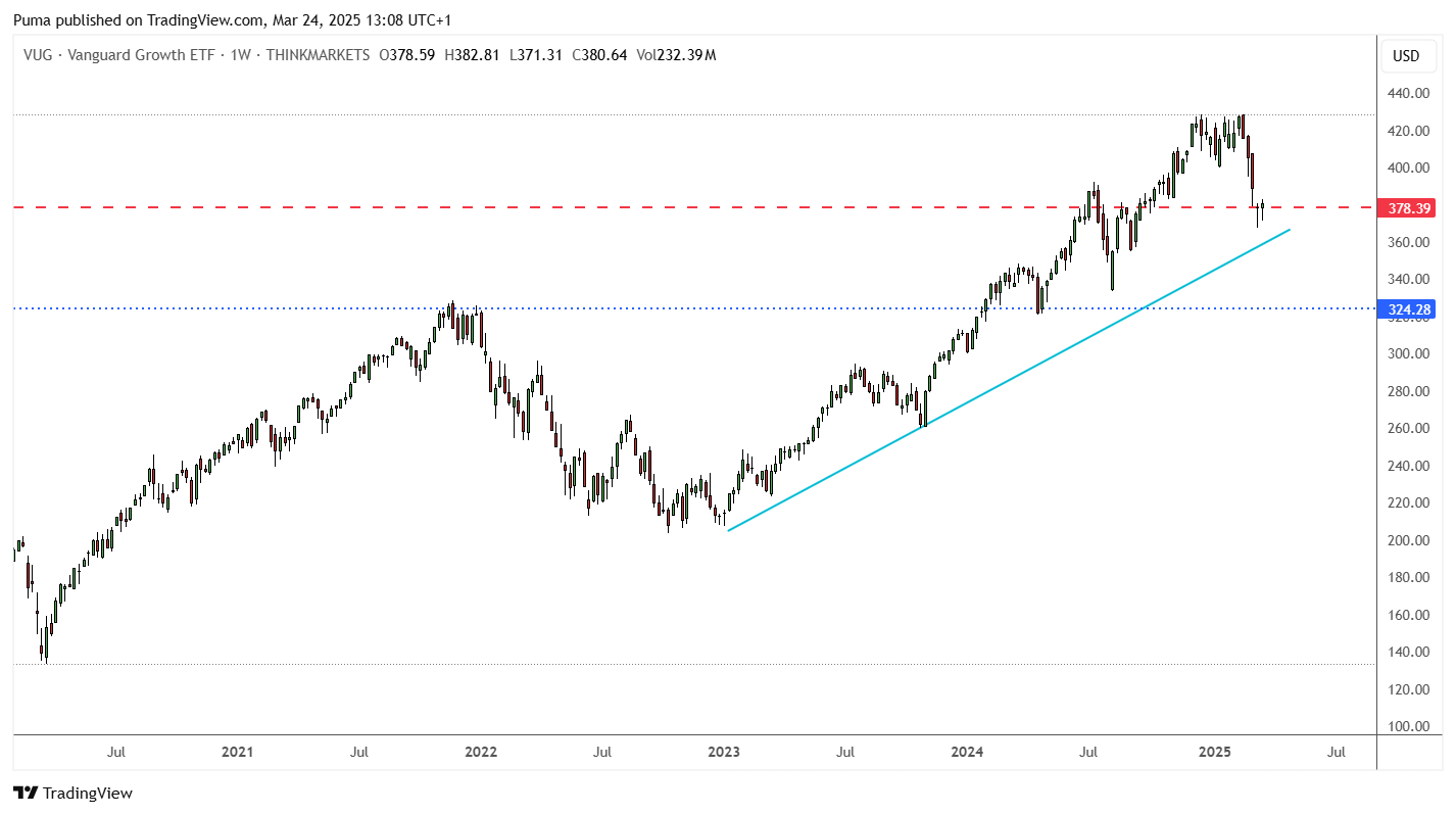 Grafico settimanale Etf VUG