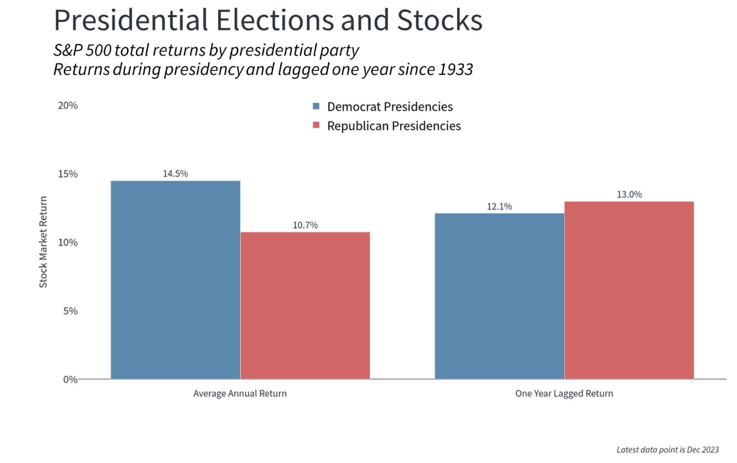 Performance S&P 500 durante mandati democratici e repubblicani