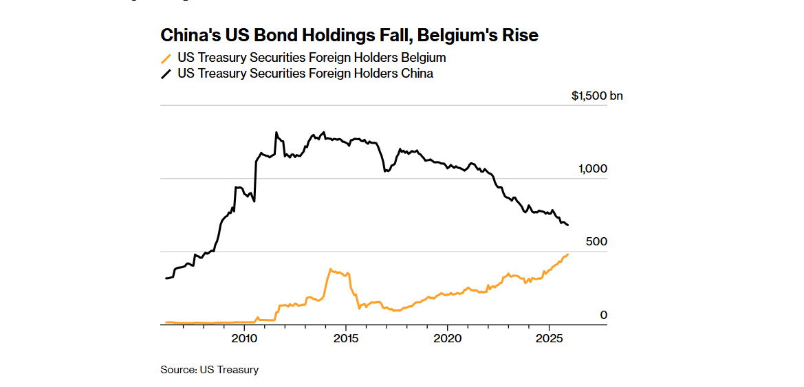 La Cina sta mollando fette di debito pubblico USA. Ma occhio ai Treasury detenuti dal Belgio
