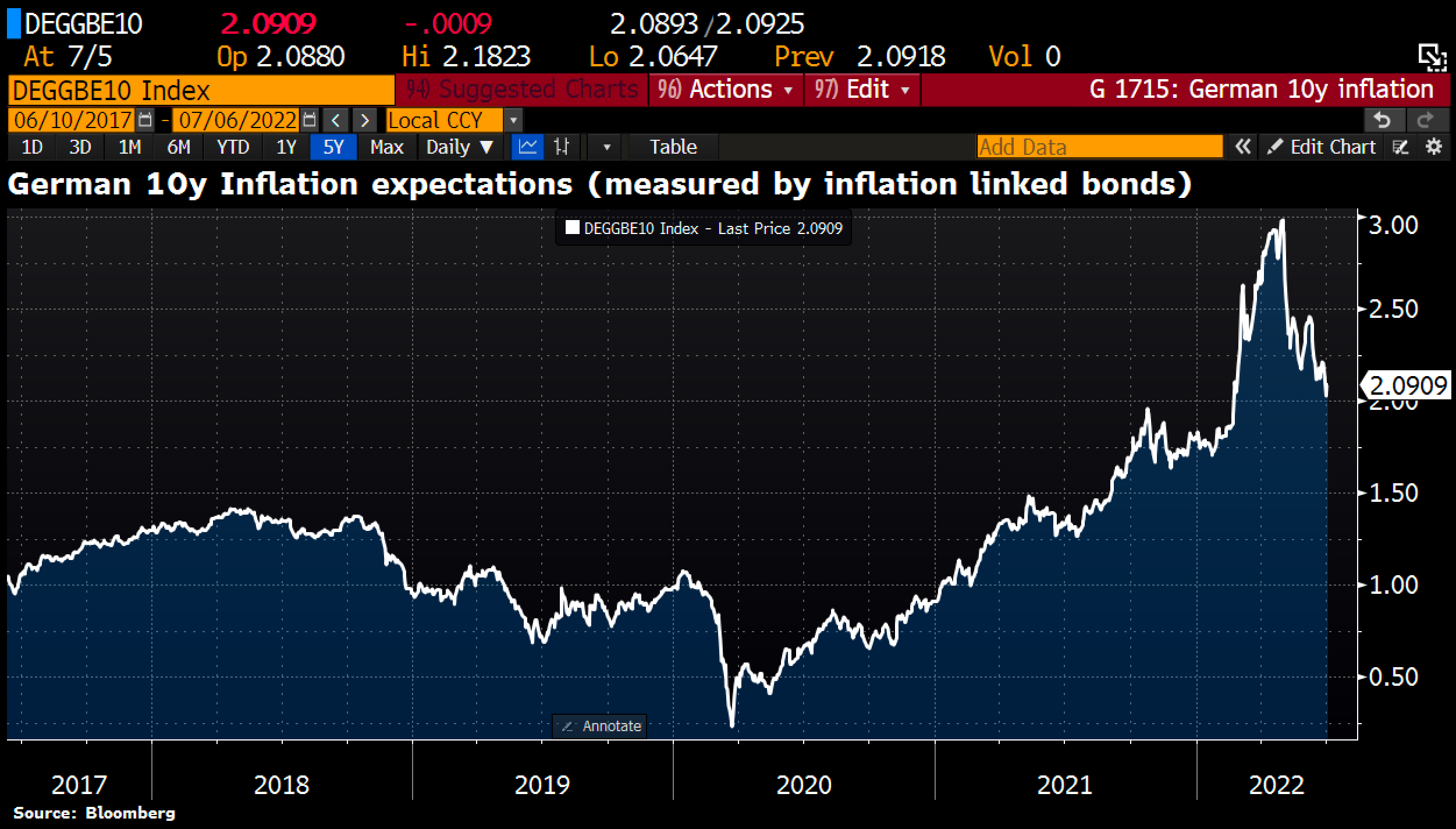 Andamento del trend inflazionistico tedesco a 10 anni (ponderato ai bonds)