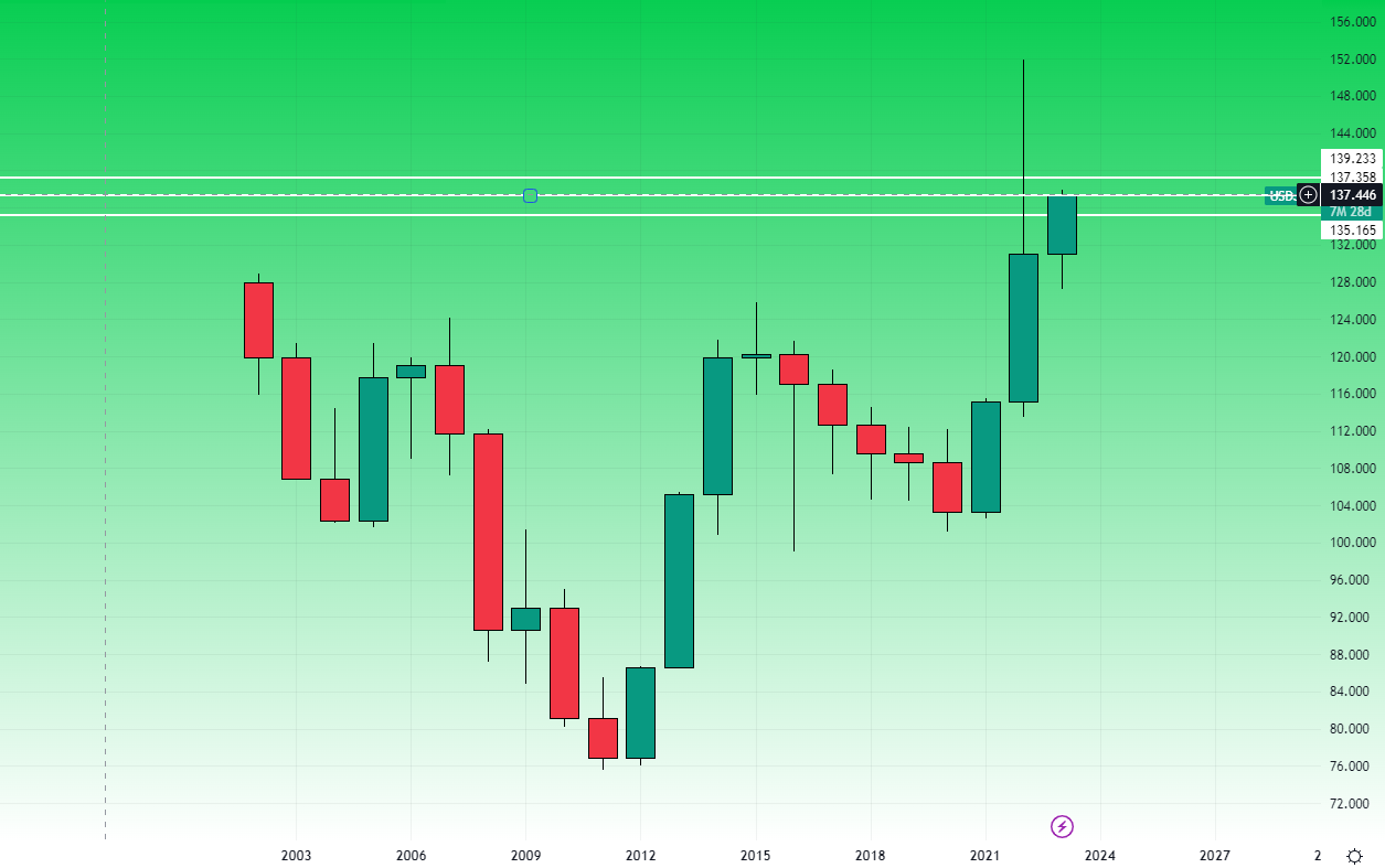 UsdJpy Grafico Annuale 