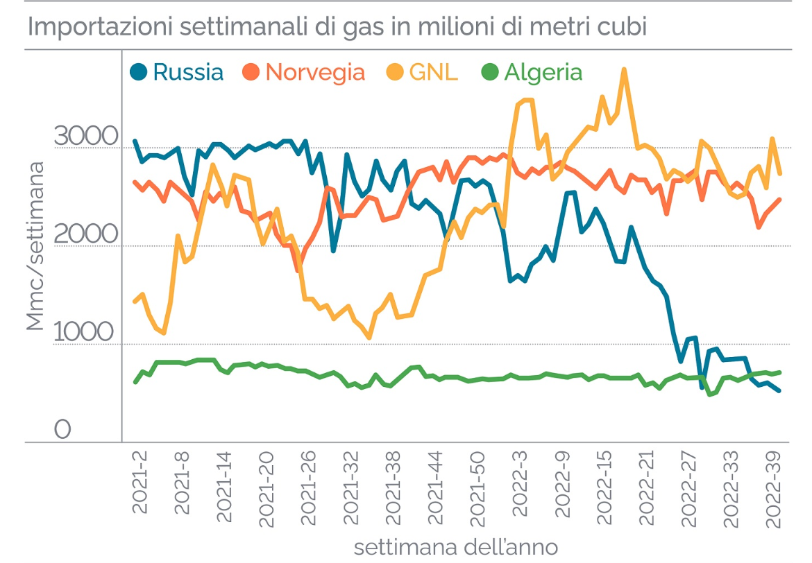 Importazioni gas dell'Europa