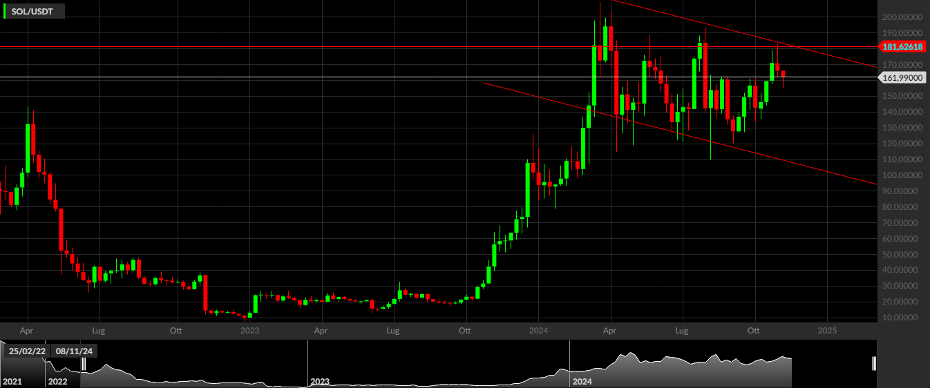 SOL/USDT,1W