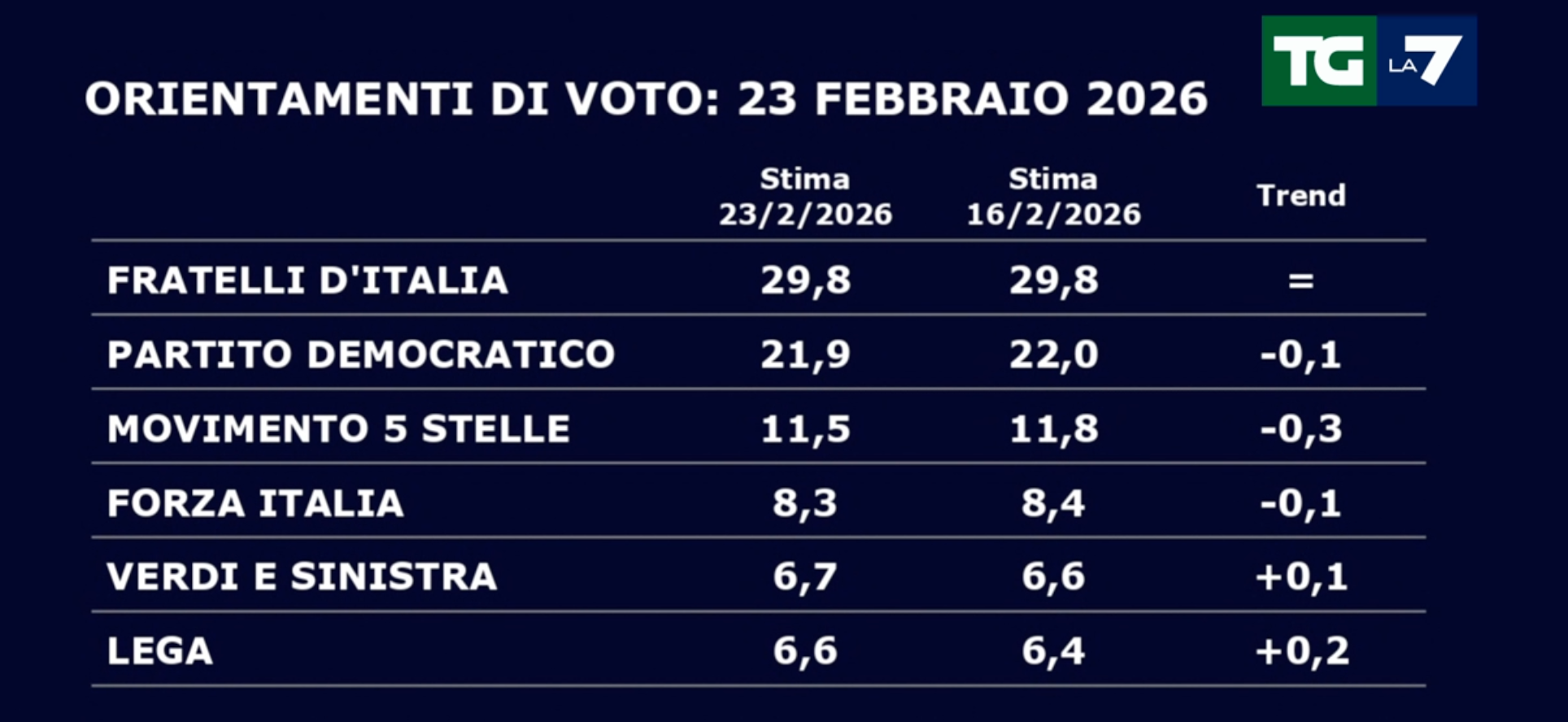 Sondaggi politici del 23 febbraio
