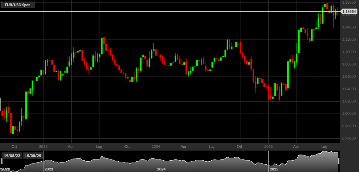 EUR/USD
