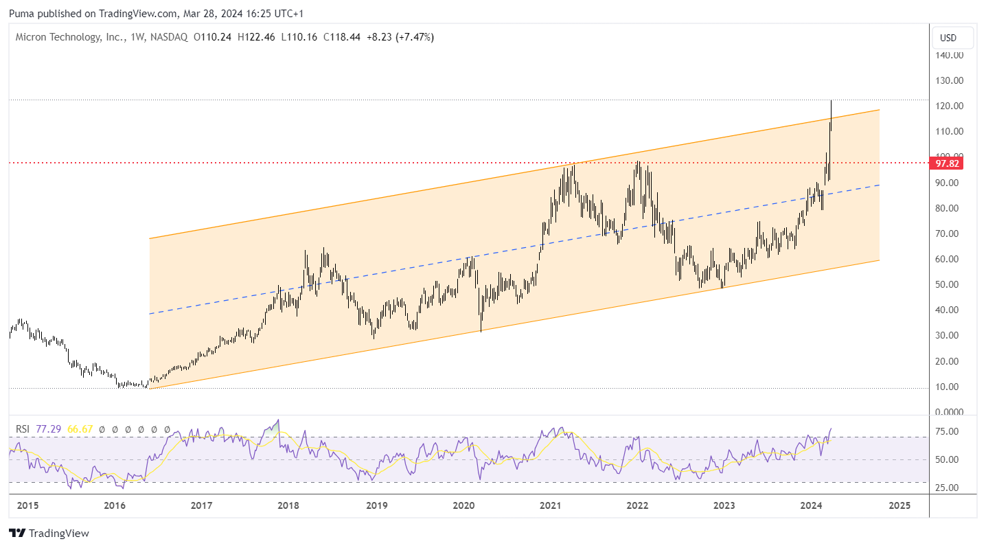 Grafico settimanale azioni Micro Technology (Nasdaq)