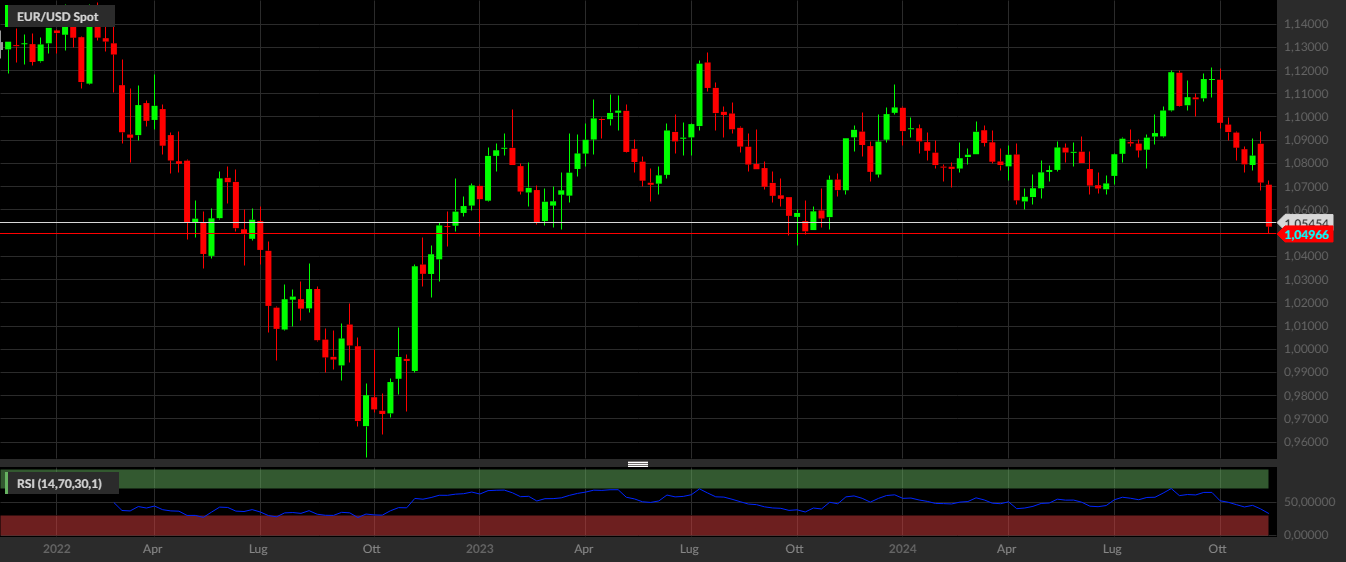 EUR/USD, 1W