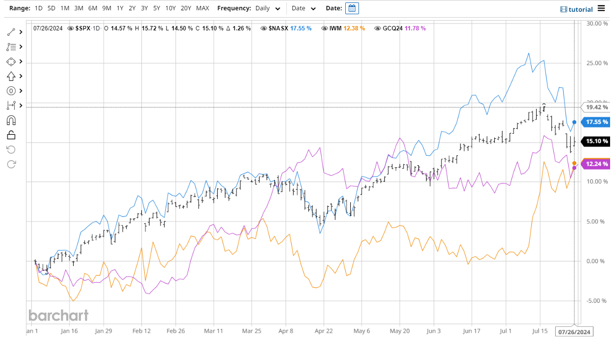 Confronto S&P 500 vs Nasdaq vs Russell 2000 vs Oro