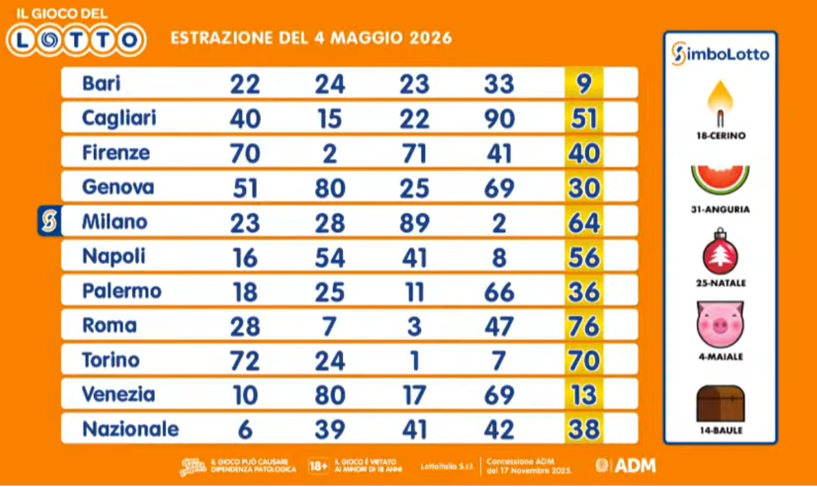 I risultati del Lotto