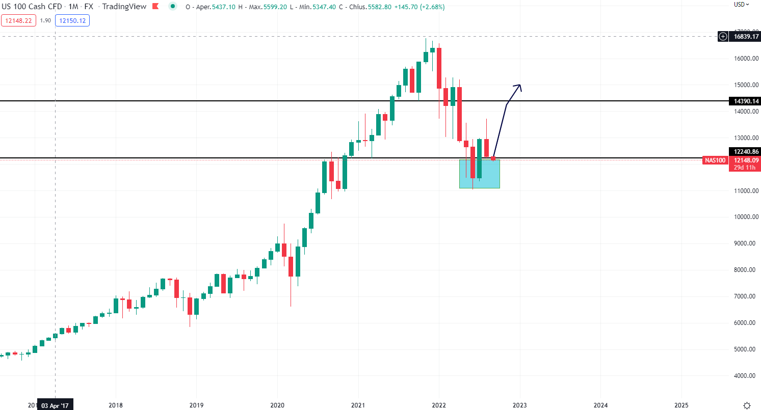 Nasdaq mensile