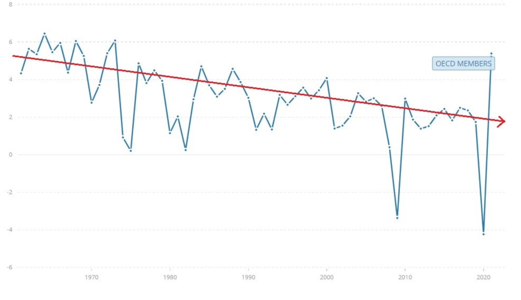 Indici di crescita Pil annuo, Paesi OCSE-OECD