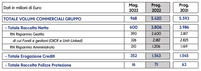 Tabella con i risultati commerciali del mese di maggio 2022: