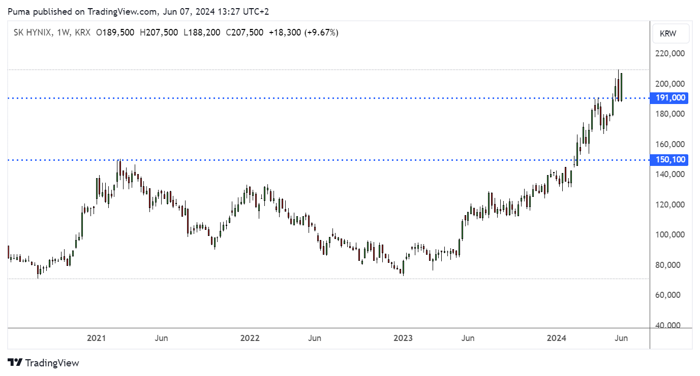 Grafico settimanale azioni SK Hynix (KRX) 