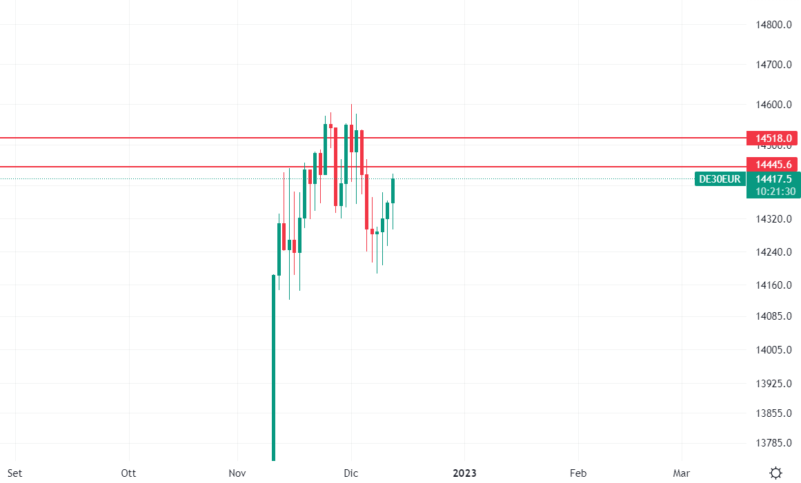 Dax livelli da monitorare su base daily