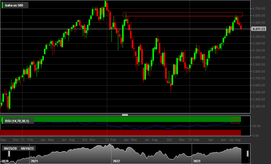 S&P500, 1W